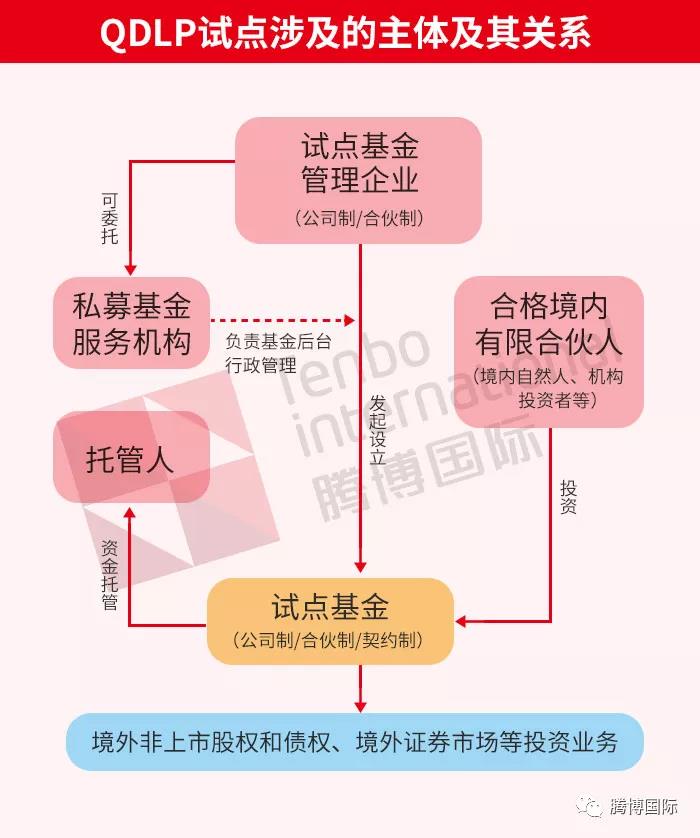 广东全省开展qdlp试点申请