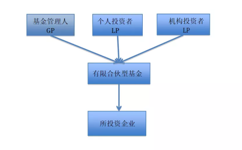 股权投资基金成立