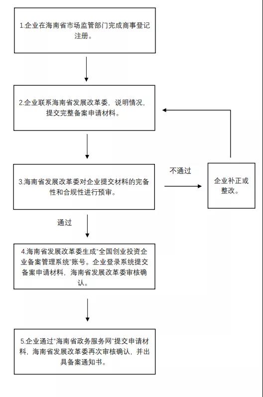创业投资企业注册登记及备案流程